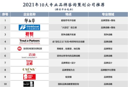 2021年十大專業品牌咨詢策劃公司權威推薦 引領品牌價值與商業增長的戰略伙伴